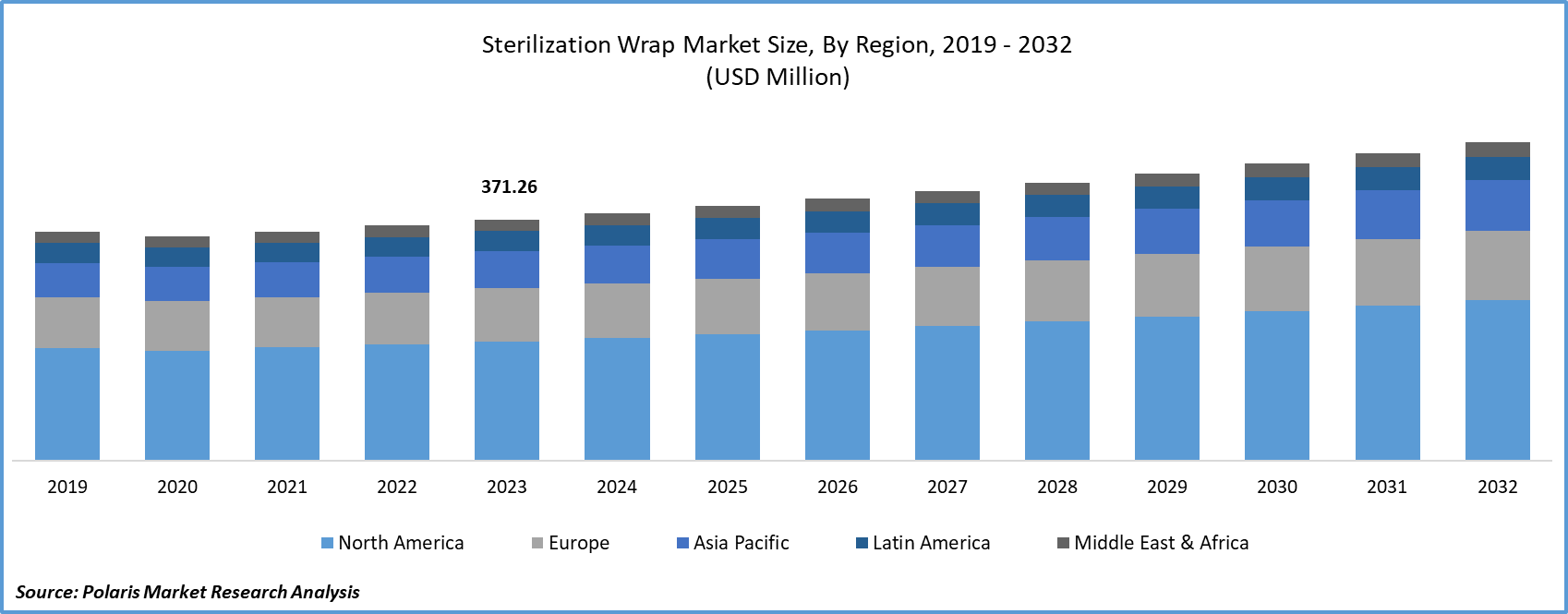 Sterilization Wrap Market Size